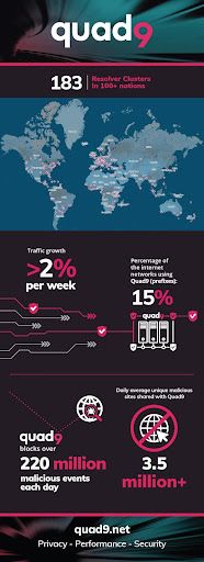 Une visualisation des performances de Quad9 en 2022